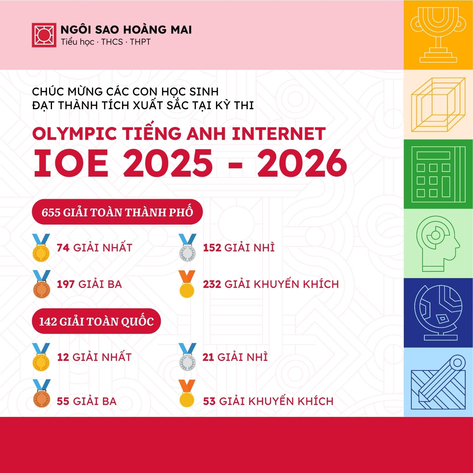 142 GIẢI TOÀN QUỐC – 655 GIẢI THÀNH PHỐ: HỌC SINH TIỂU HỌC & THCS TỎA SÁNG TẠI IOE
