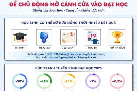 HIỂU PHƯƠNG THỨC XÉT TUYỂN ĐỂ CHỦ ĐỘNG MỞ CÁNH CỬA VÀO ĐẠI HỌC