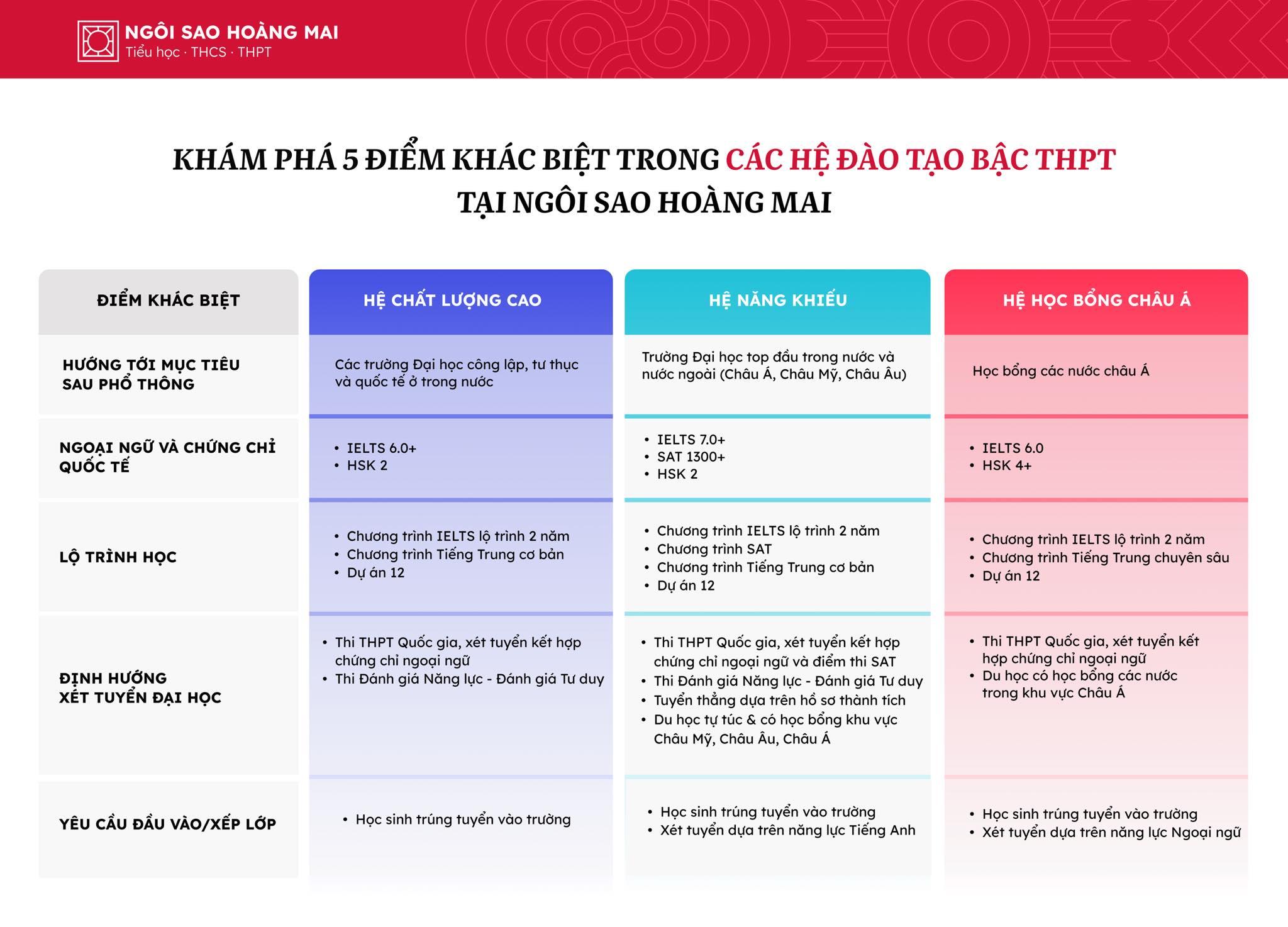 NHỮNG ĐIỂM KHÁC BIỆT TRONG CÁC HỆ ĐÀO TẠO BẬC THPT TẠI NGÔI SAO HOÀNG MAI