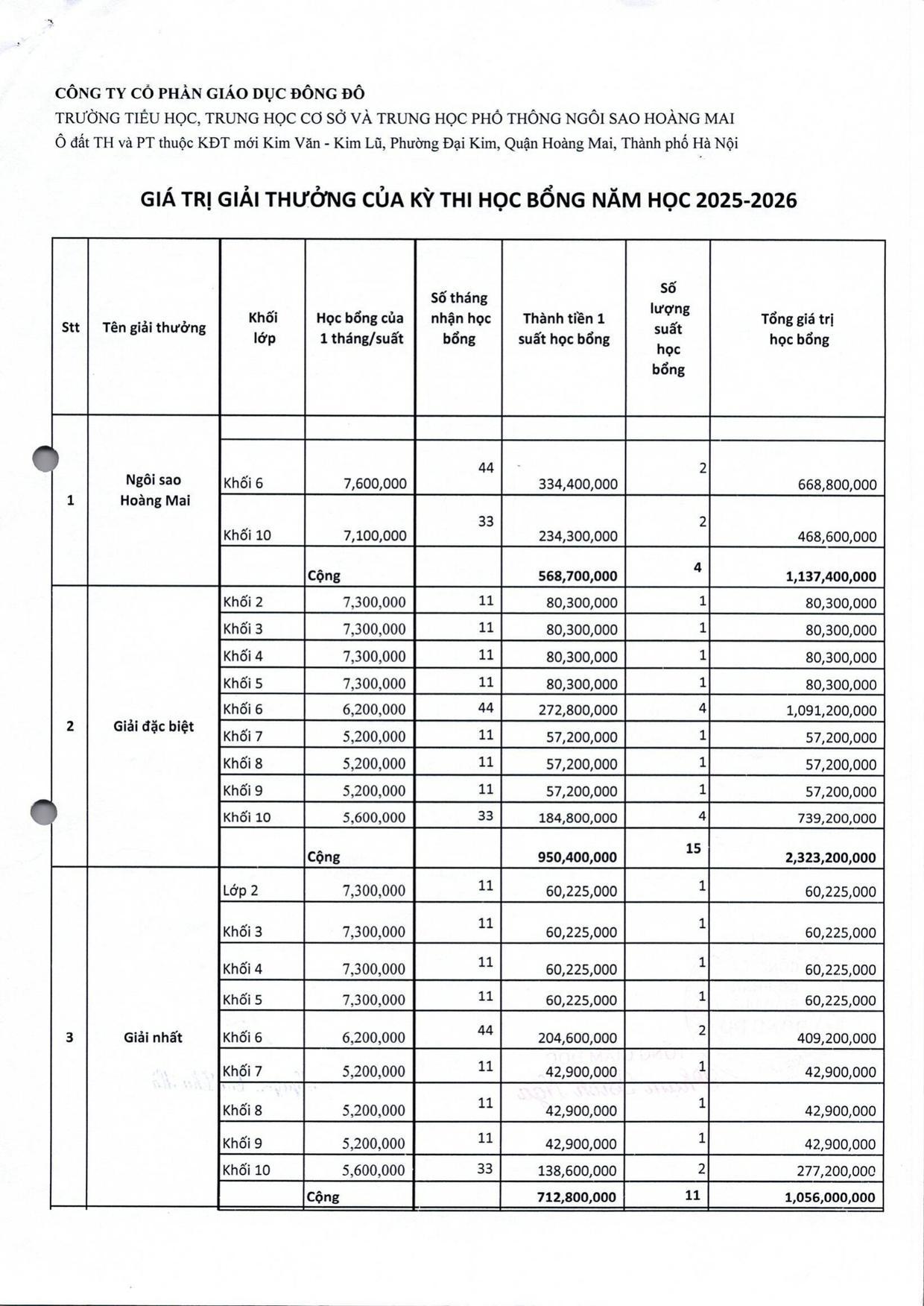 Giá trị giải thưởng kỳ thi học bổng năm học 2025-2026 (bảng chi tiết) - trang 1