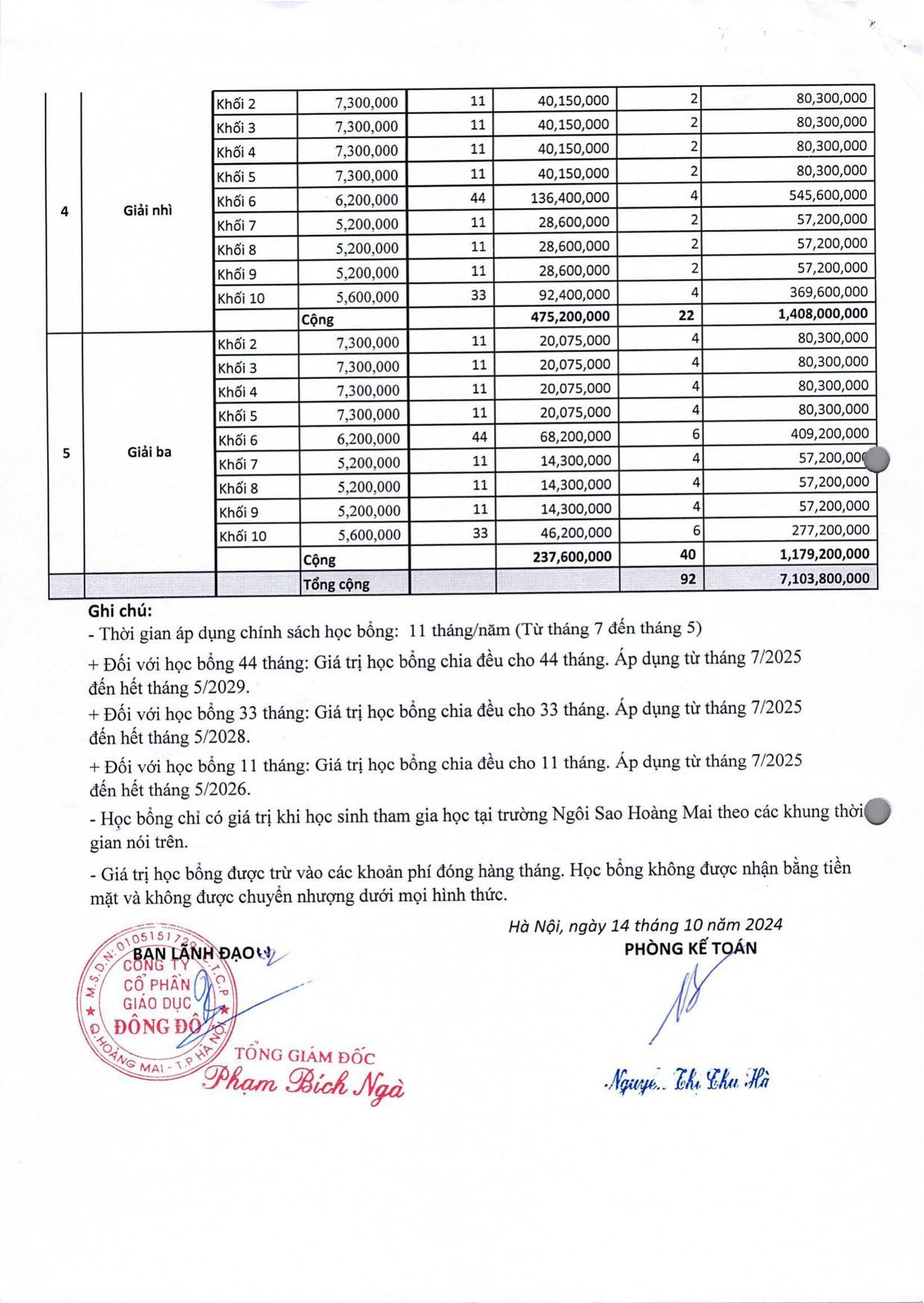 Giá trị giải thưởng kỳ thi học bổng năm học 2025-2026 (bảng chi tiết) - trang 2