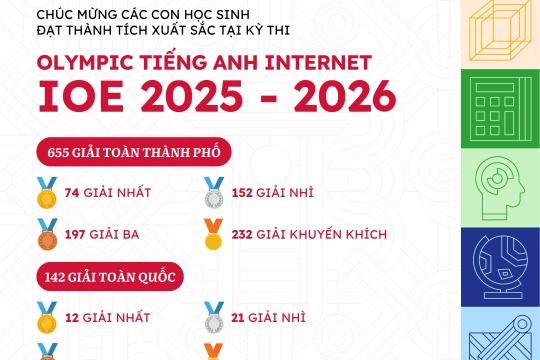 142 GIẢI TOÀN QUỐC – 655 GIẢI THÀNH PHỐ: HỌC SINH TIỂU HỌC & THCS TỎA SÁNG TẠI IOE