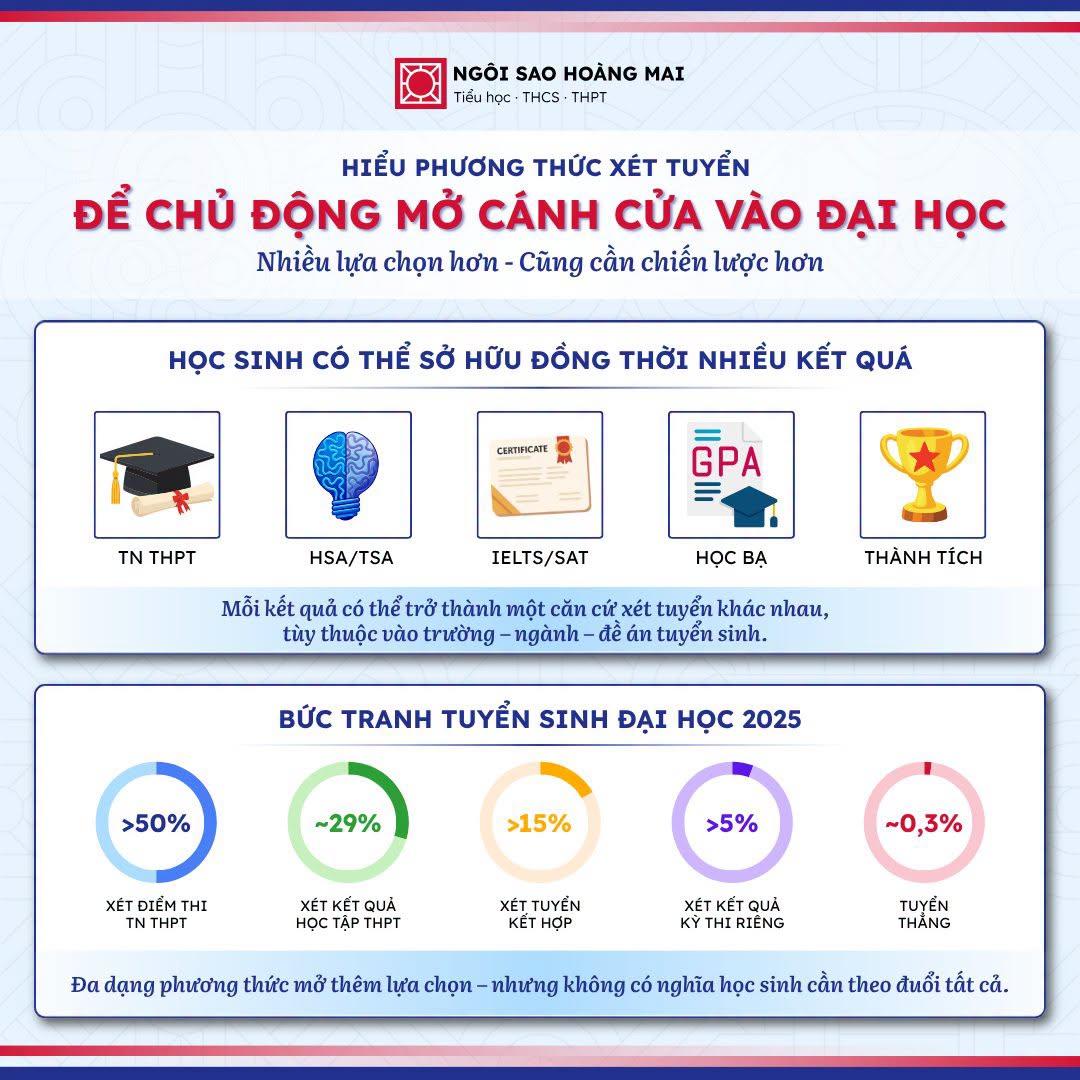 HIỂU PHƯƠNG THỨC XÉT TUYỂN ĐỂ CHỦ ĐỘNG MỞ CÁNH CỬA VÀO ĐẠI HỌC